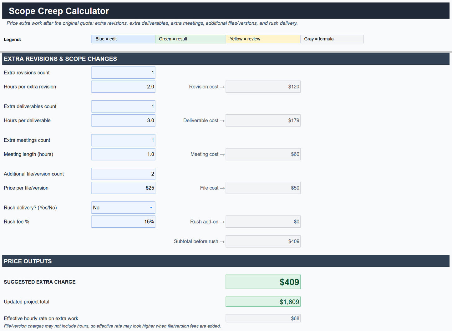 Scope creep calculator for pricing extra revisions and additional project work