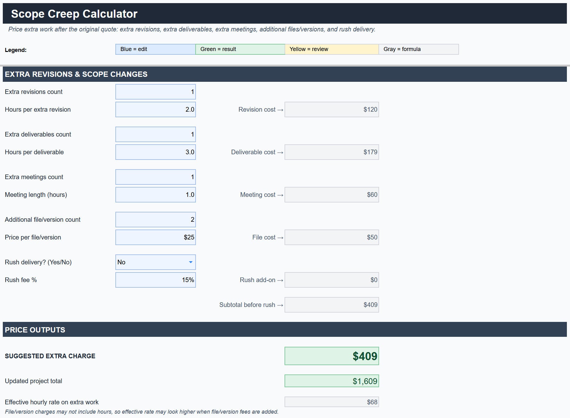 Scope creep calculator for pricing extra revisions and additional project work